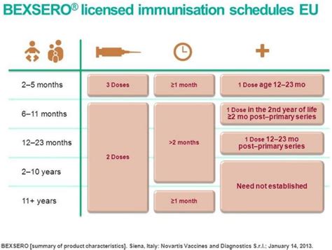 meningitis b vaccine schedule bexsero